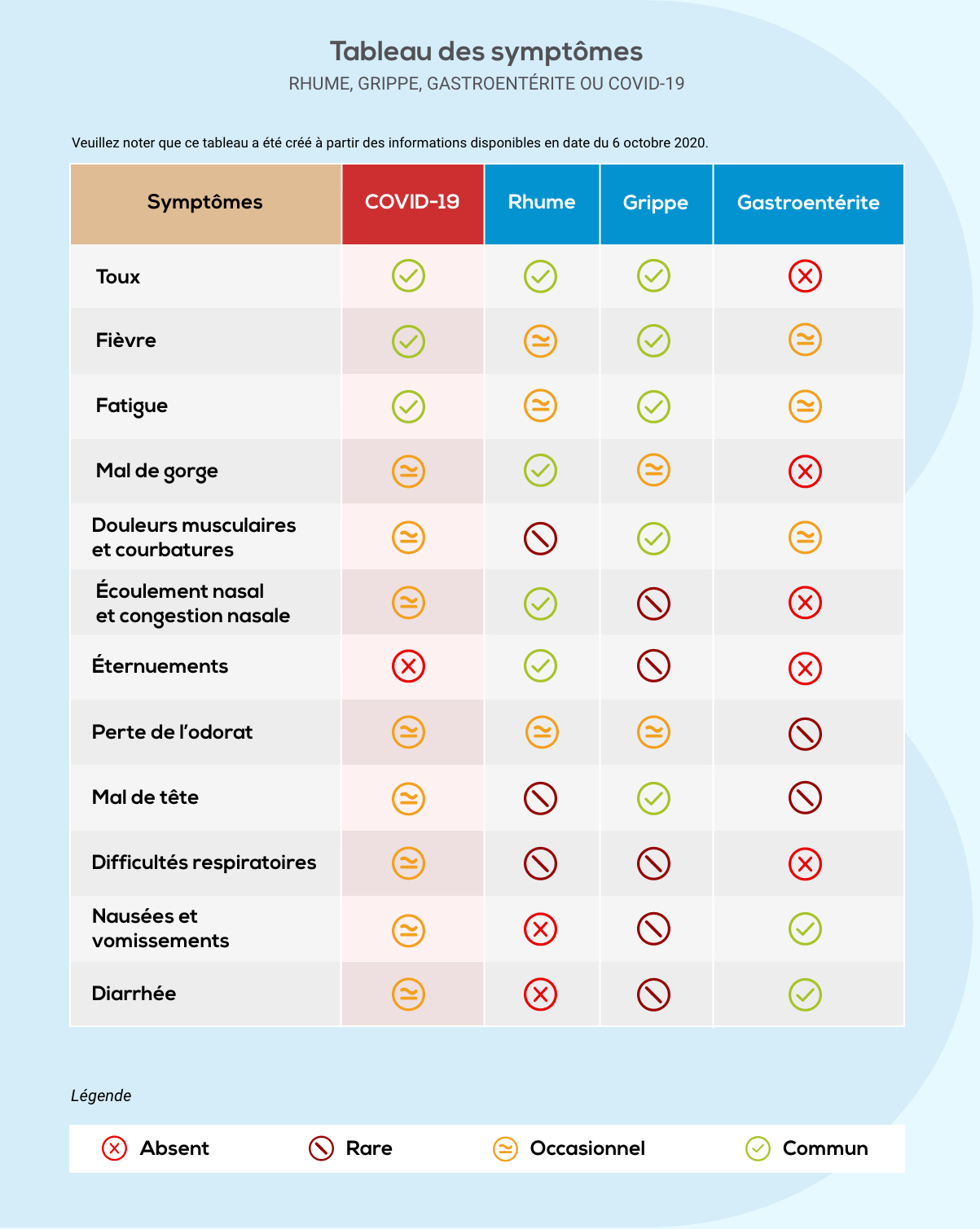 Différenciez rhume, grippe et gastroentérite de la COVID-19