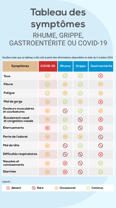 Grippe et rhume : Quels symptômes ? Quelles différences ?